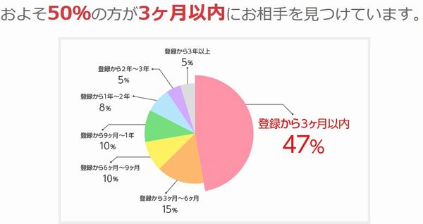 ブライダルネット実際成婚率