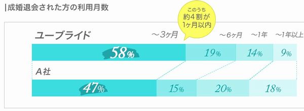 ユーブライド （youbride）で結婚