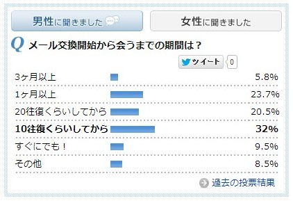 会うまで期間男性データ