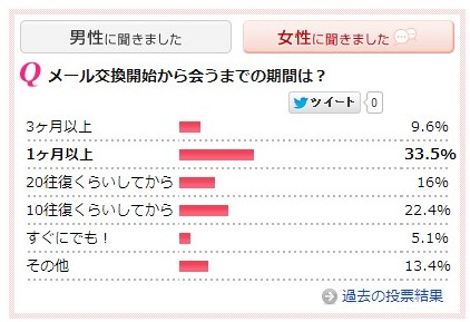 会うまで期間女性データ