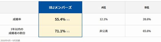 IBJメンバーズの成婚率