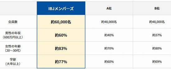 IBJメンバーズに登録