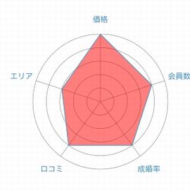 エン婚活エージェントレーダーチャート