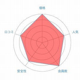 Match(マッチ)レーダーチャート