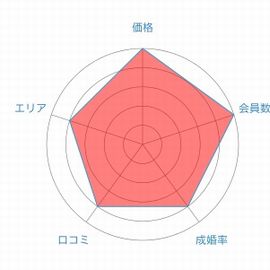 ゼクシィ縁結びエージェントレーダーチャート