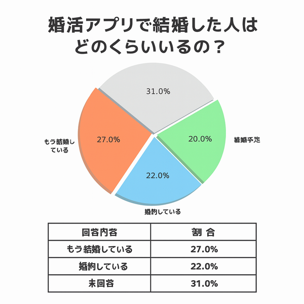 婚活アプリで結婚は本当にできるの？