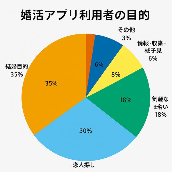 婚活アプリ利用者の目的の円グラフ（結婚目的・恋人探し・気軽な出会い・友達作り・情報収集・その他）