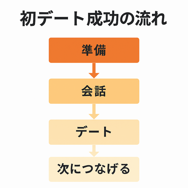 初デート成功の流れ