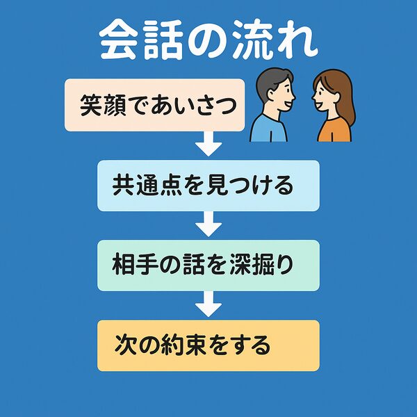 会話の流れフローチャート